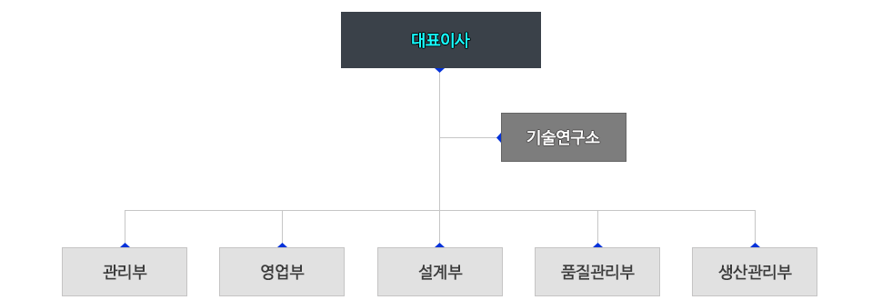 한강중곧업 조직도 이미지